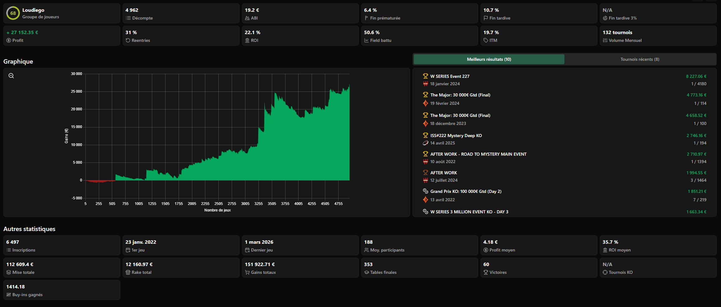Curva delle vincite reale di Lou-Diego, dal tracker PokStats